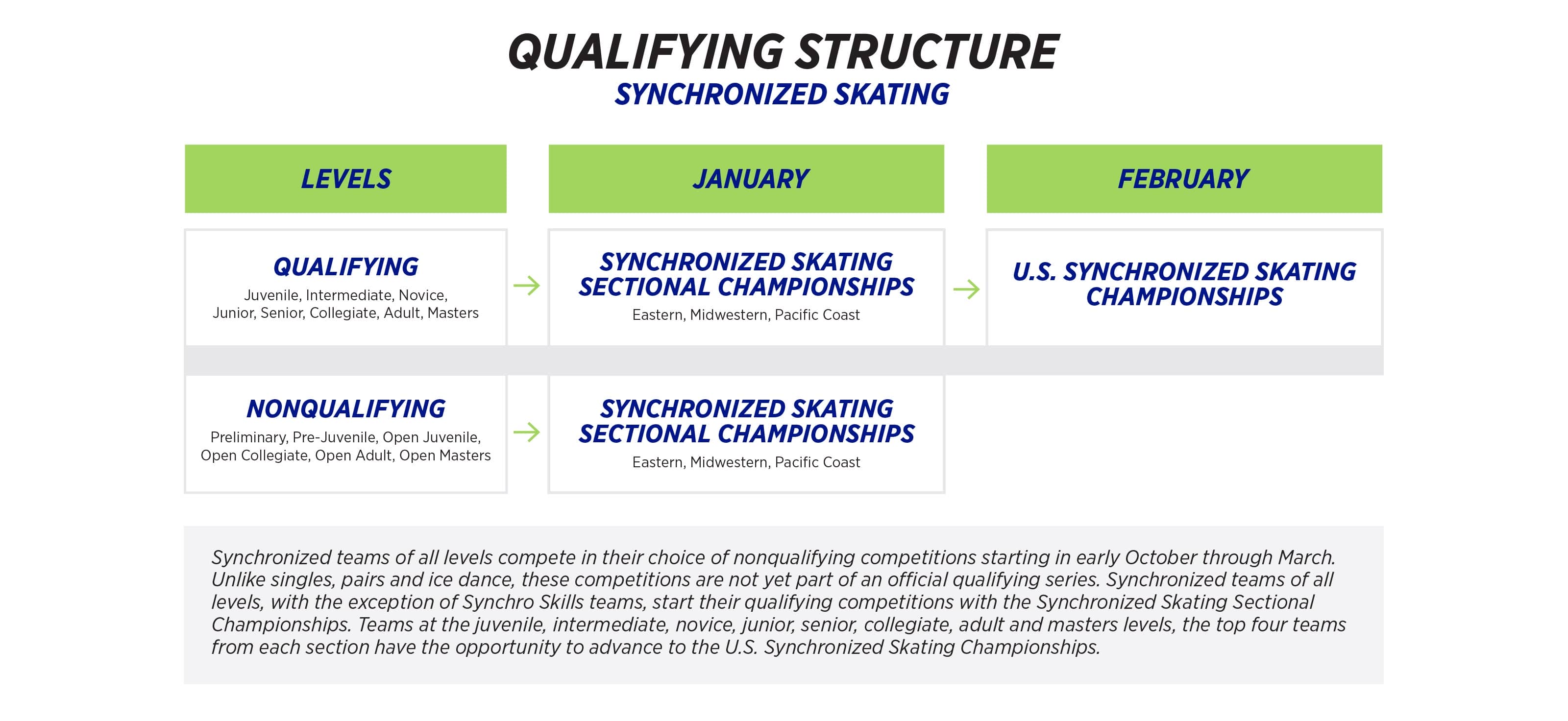 Synchronized Skating Qualifying Structure